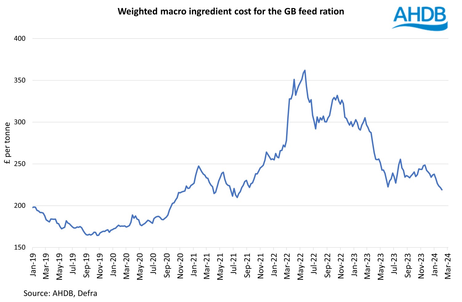 Graph showing Weighted macro ingredient cost for the GB feed ration.